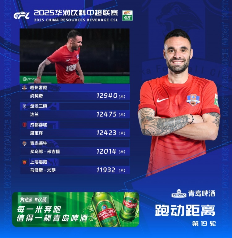 500万网彩票官网-第19轮跑动榜：约契奇连续两轮登顶榜首，达兰、周定洋紧随其后